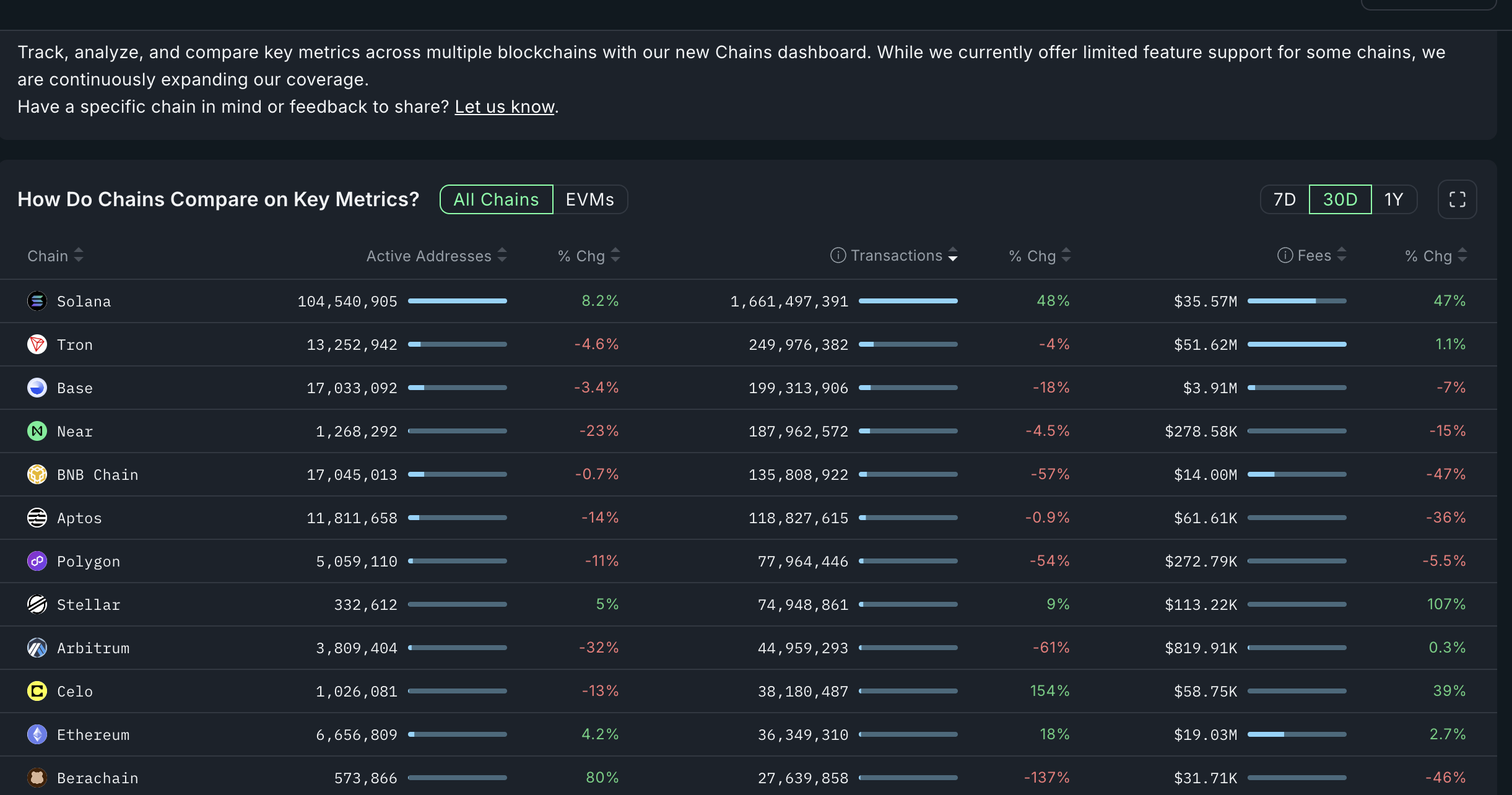 Solana Transactions and Fees