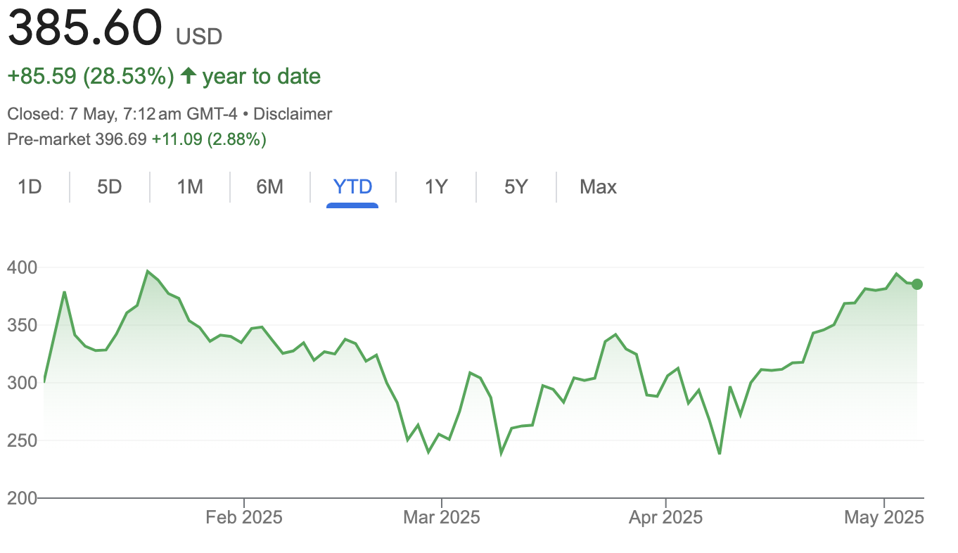 MSTR Stock price