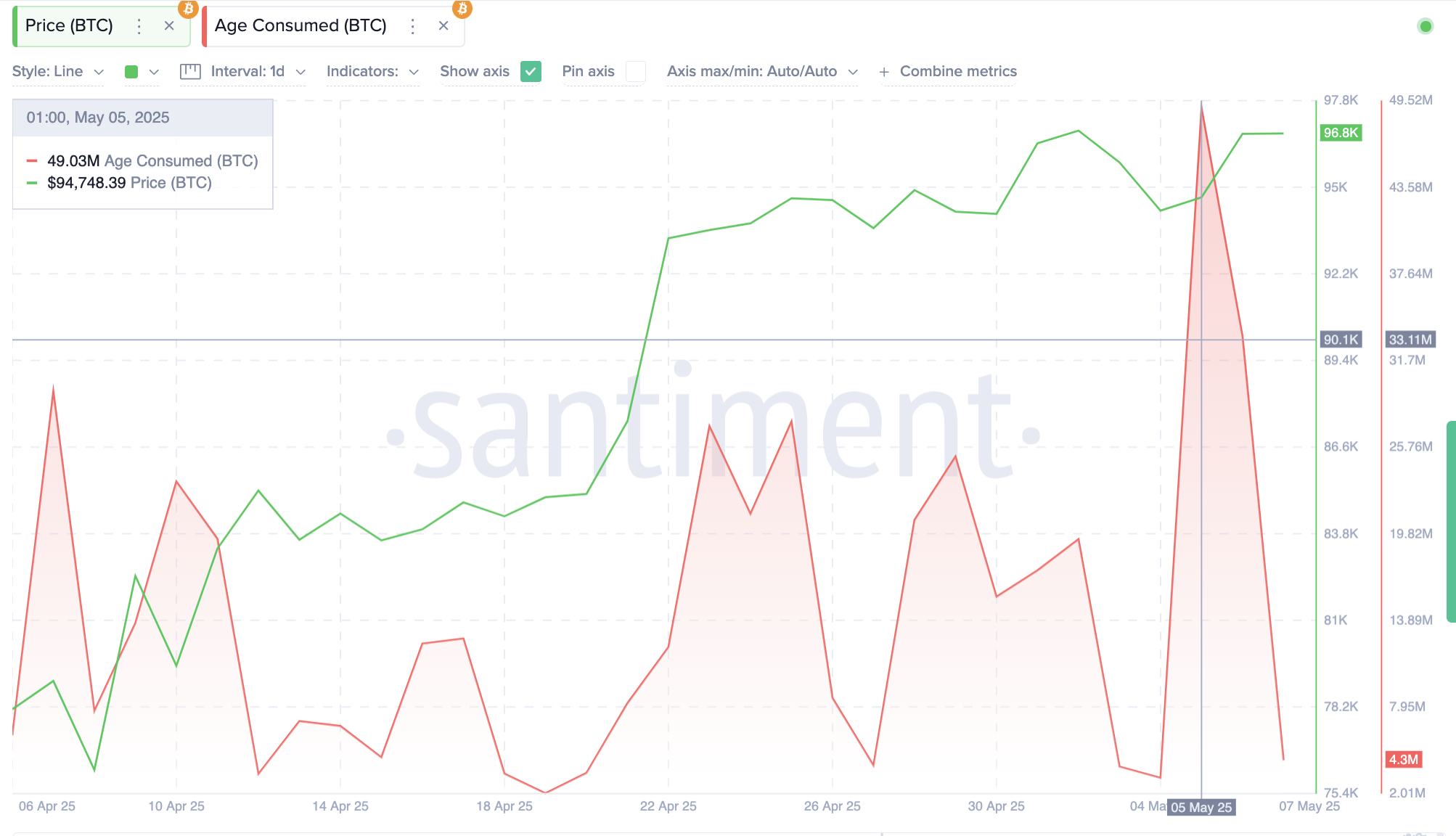 Bitcoin Age Consumed vs BTC Price | May 7 2025 | Santiment.net