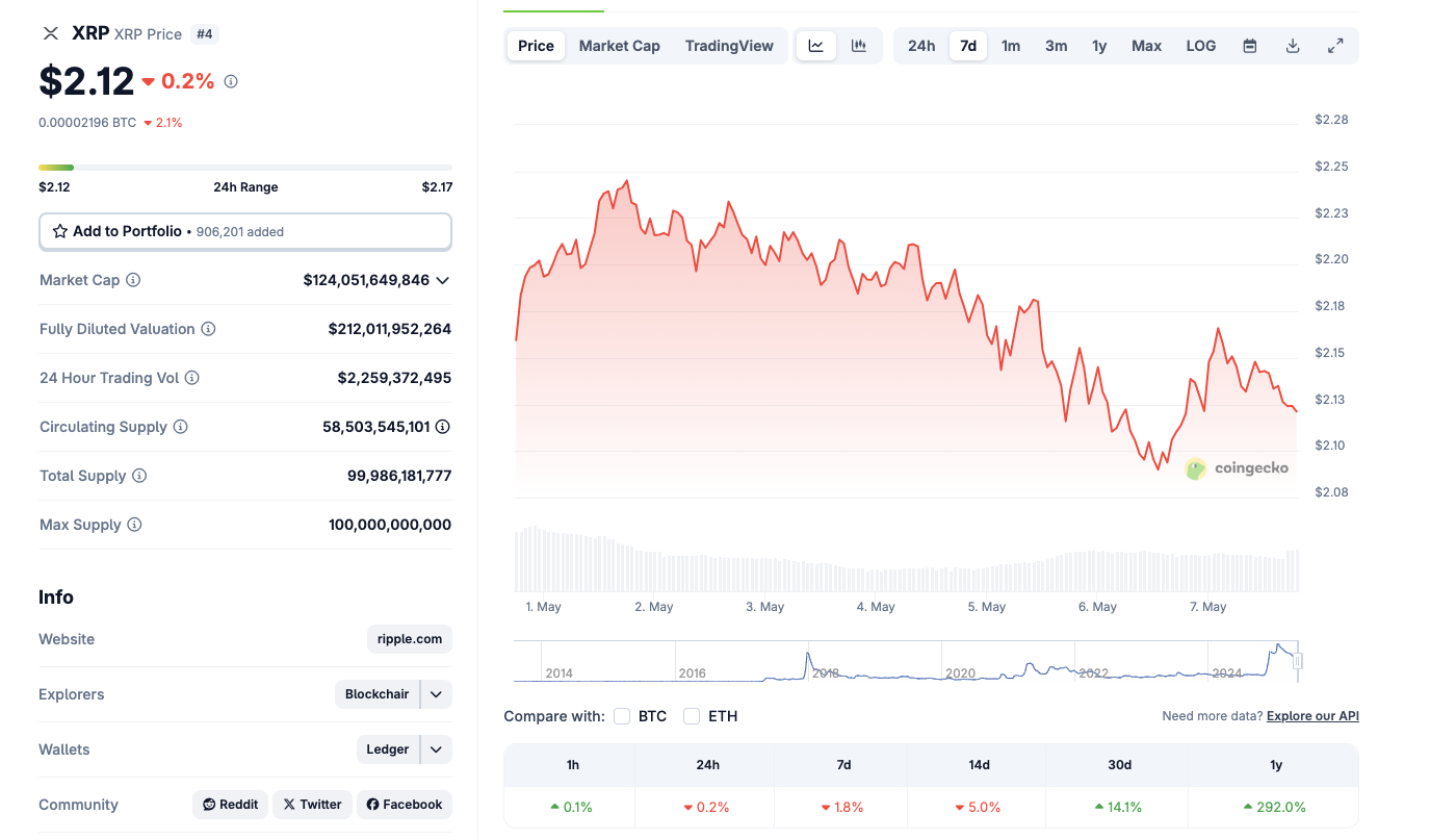 Ripple (XRP) Price Action, May 7 | Source: Coingecko