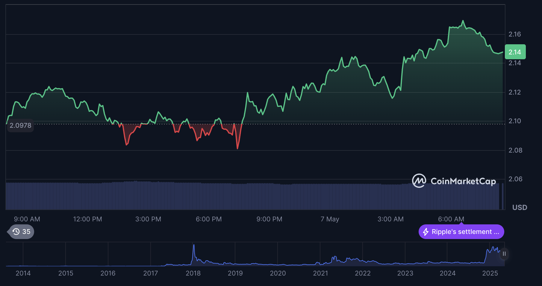 XRP Price Surge