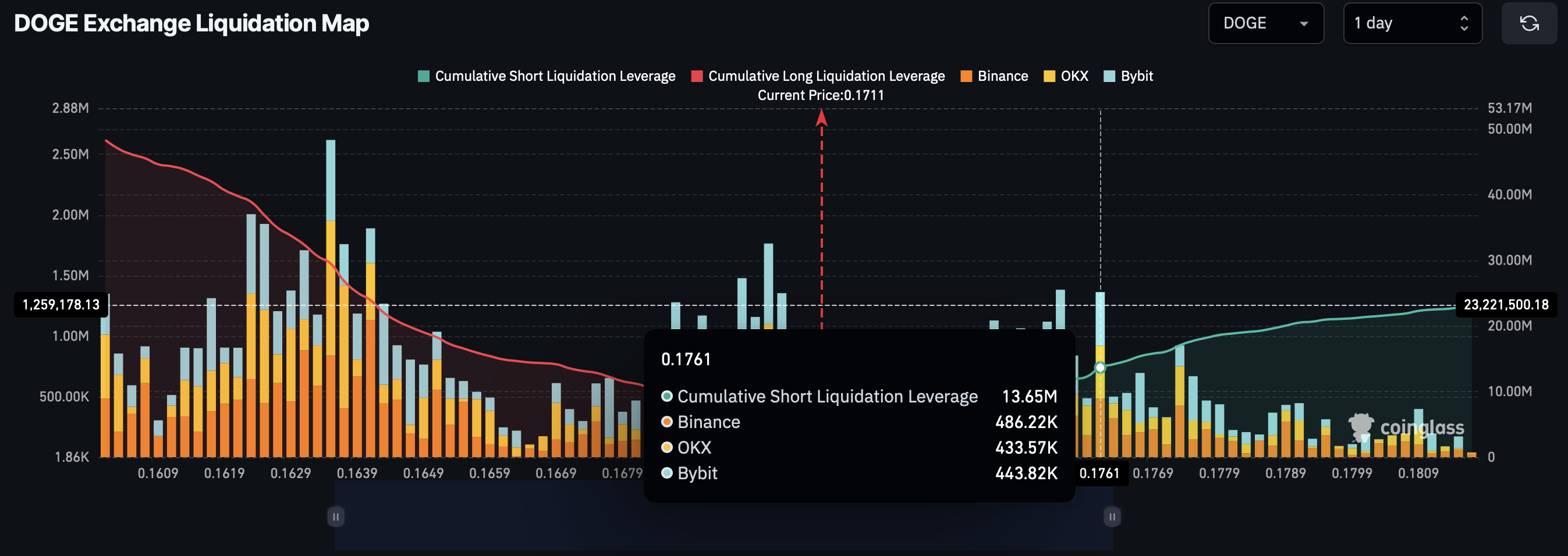 DOGE Liquidation Map