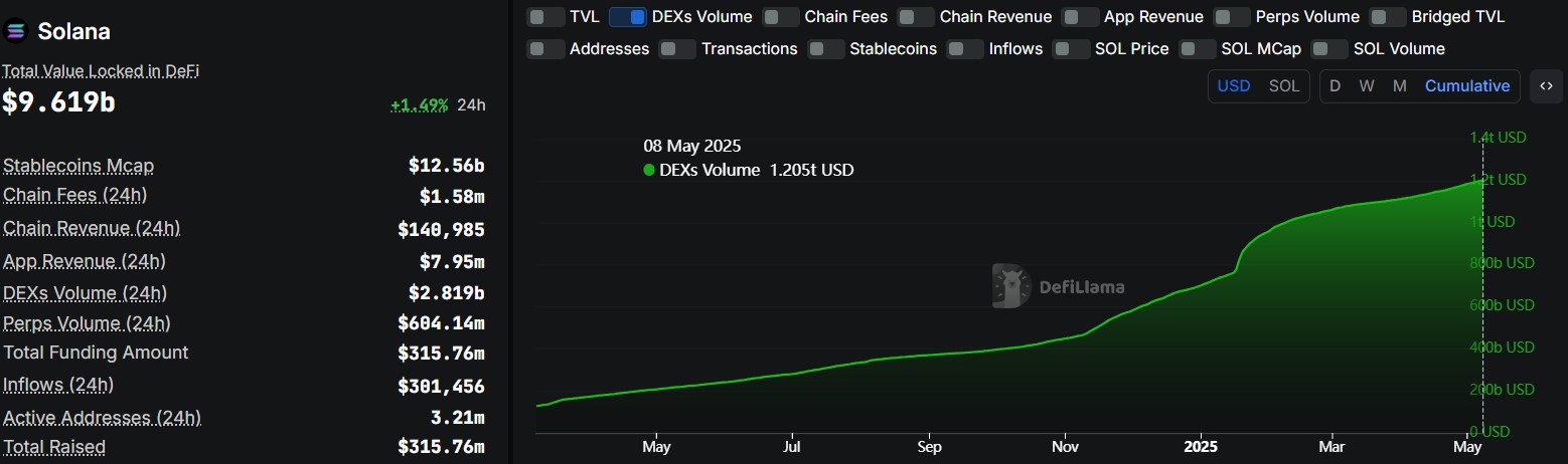 Solana Price Targets $180 as DEX Volumes Surpass $500 Billion