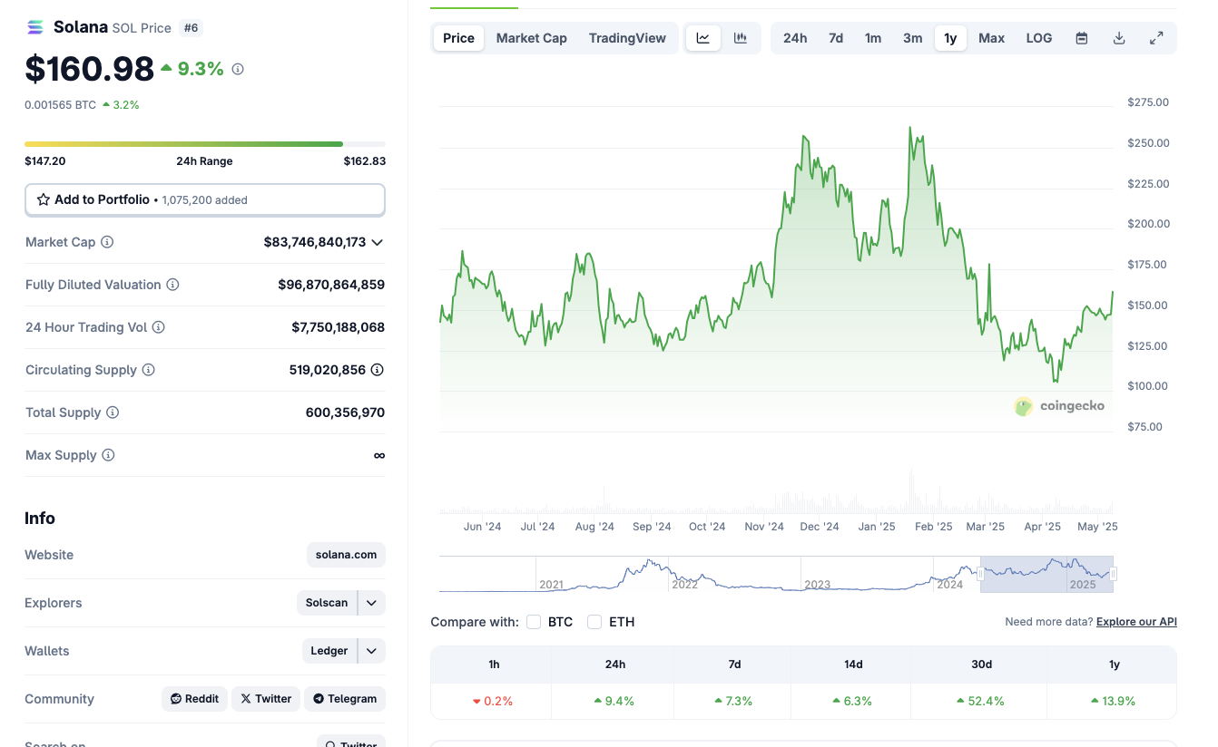 Solana Price Performance, May, 8, 2025 | Coingecko