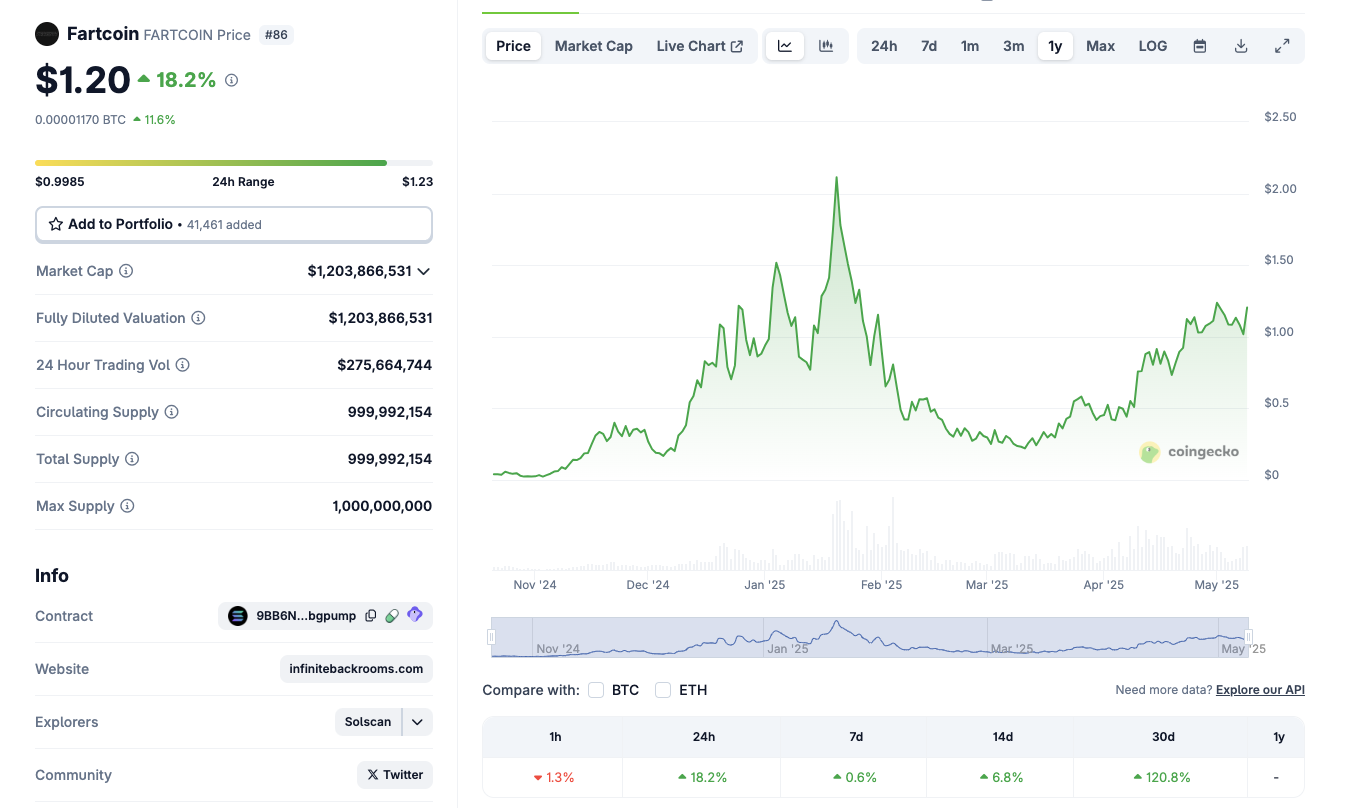Fartcoin Price Action, May 8 2025 | Source: Coingecko
