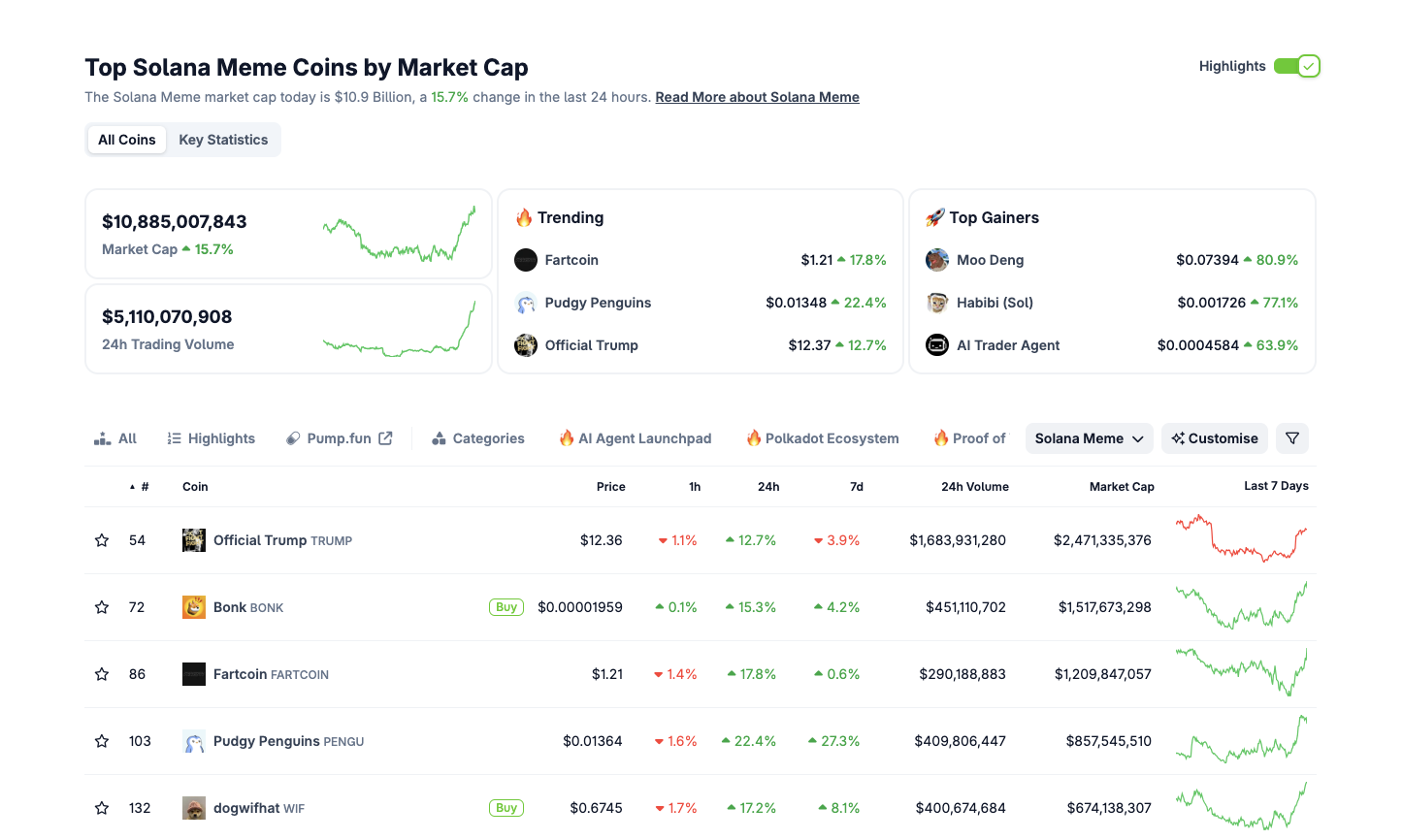 Solana Memecoin Sector Performance, May 8, 2025 | Coingecko