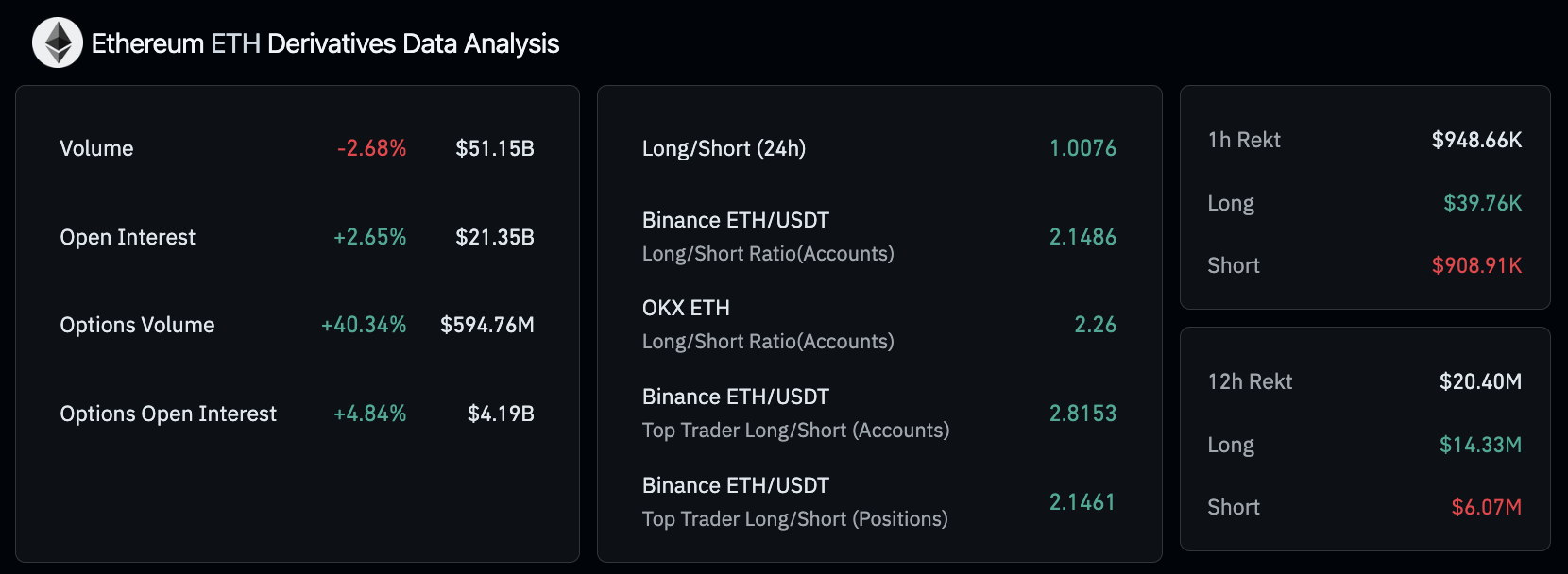 Ethereum Derivatives Market Analysis | Coinglass