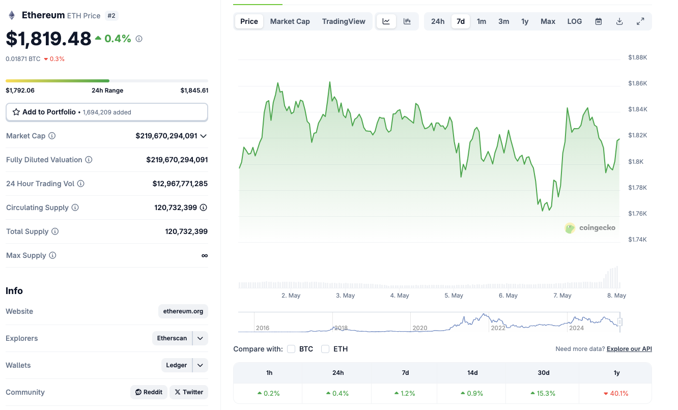 Ethereum price action (ETHUSD) | Source: Coingecko