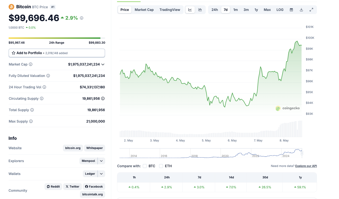 Bitcoin price crosses $100,000, May 8 2025 | Coingecko