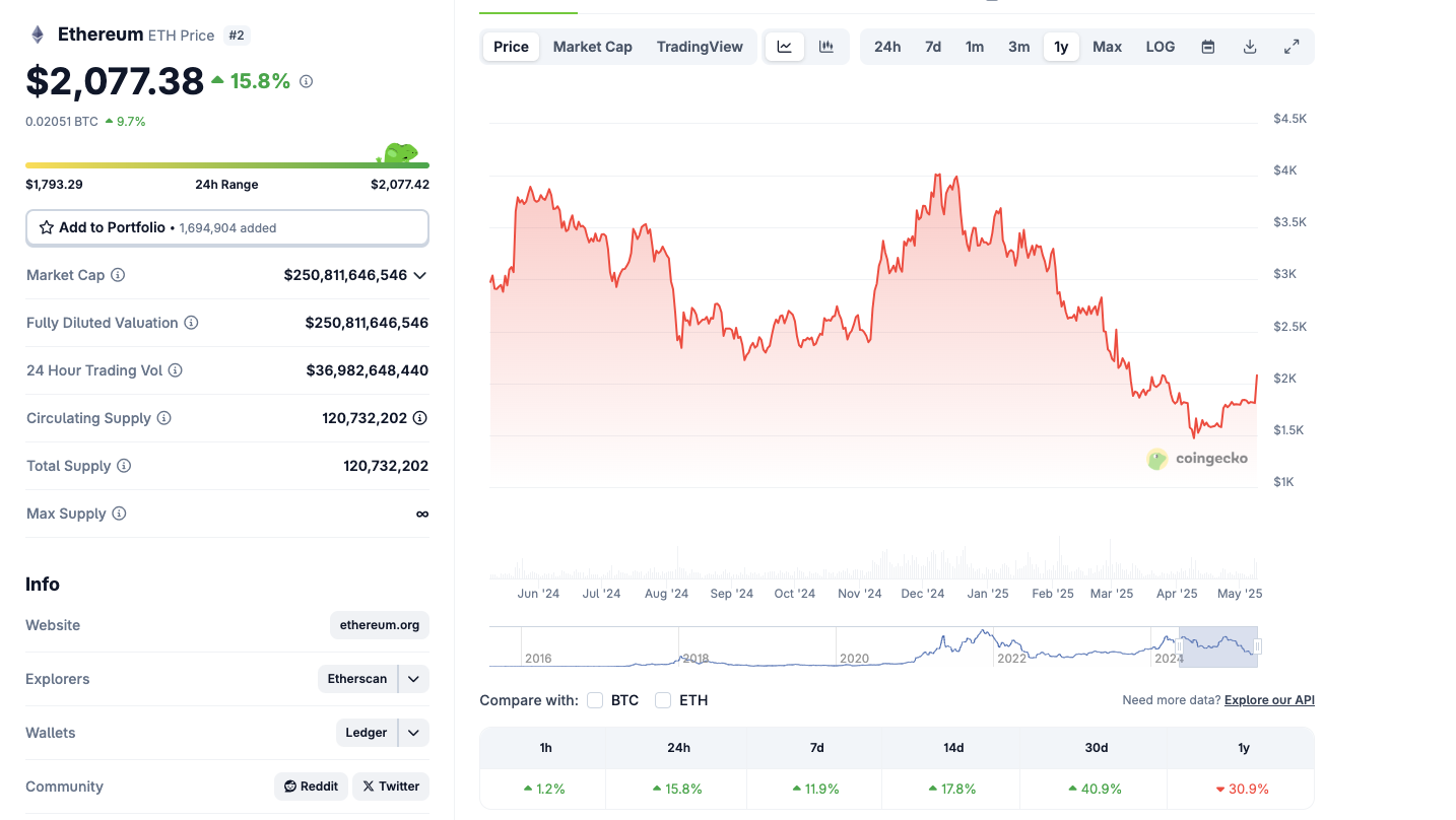 Ethereum Price action, May 8, 2025 | Coingecko