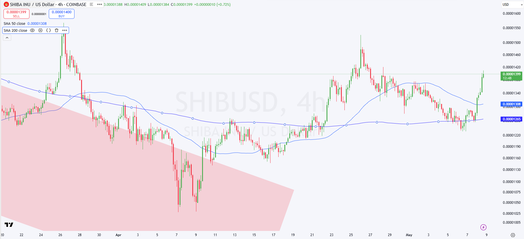 SHIB/USD (Source: TradingView)