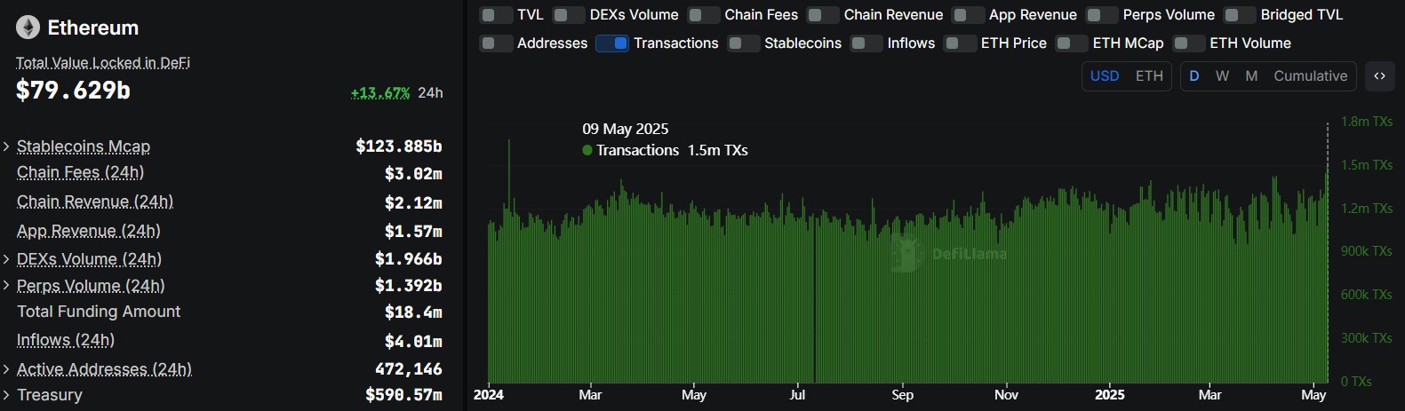 Solana Price Forecast: SOL Under Threat as Ethereum Transactions Hit 1-Year High Post-Pectra