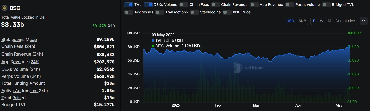 BNB Price Targets $700 as Binance Chain Fees Drop 90% After CZ Proposal