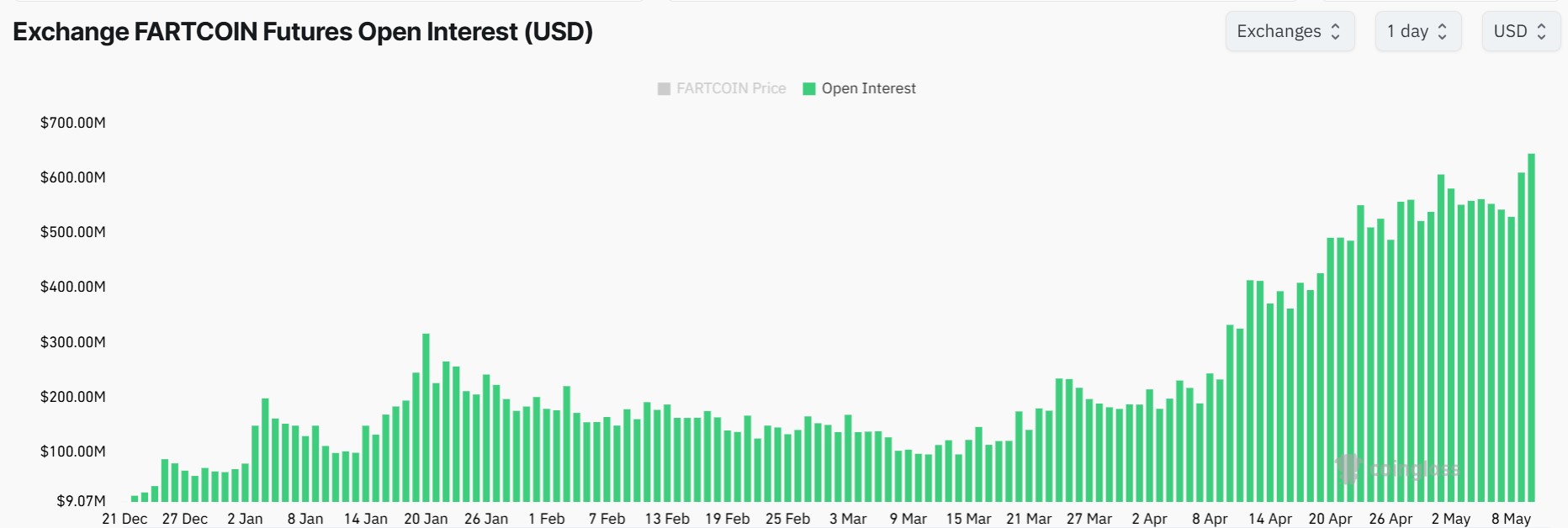 Solana Meme Coin Spotlight: MOODENG Price Skyrockets 150% as BONK, FARTCOIN Surge 20%
