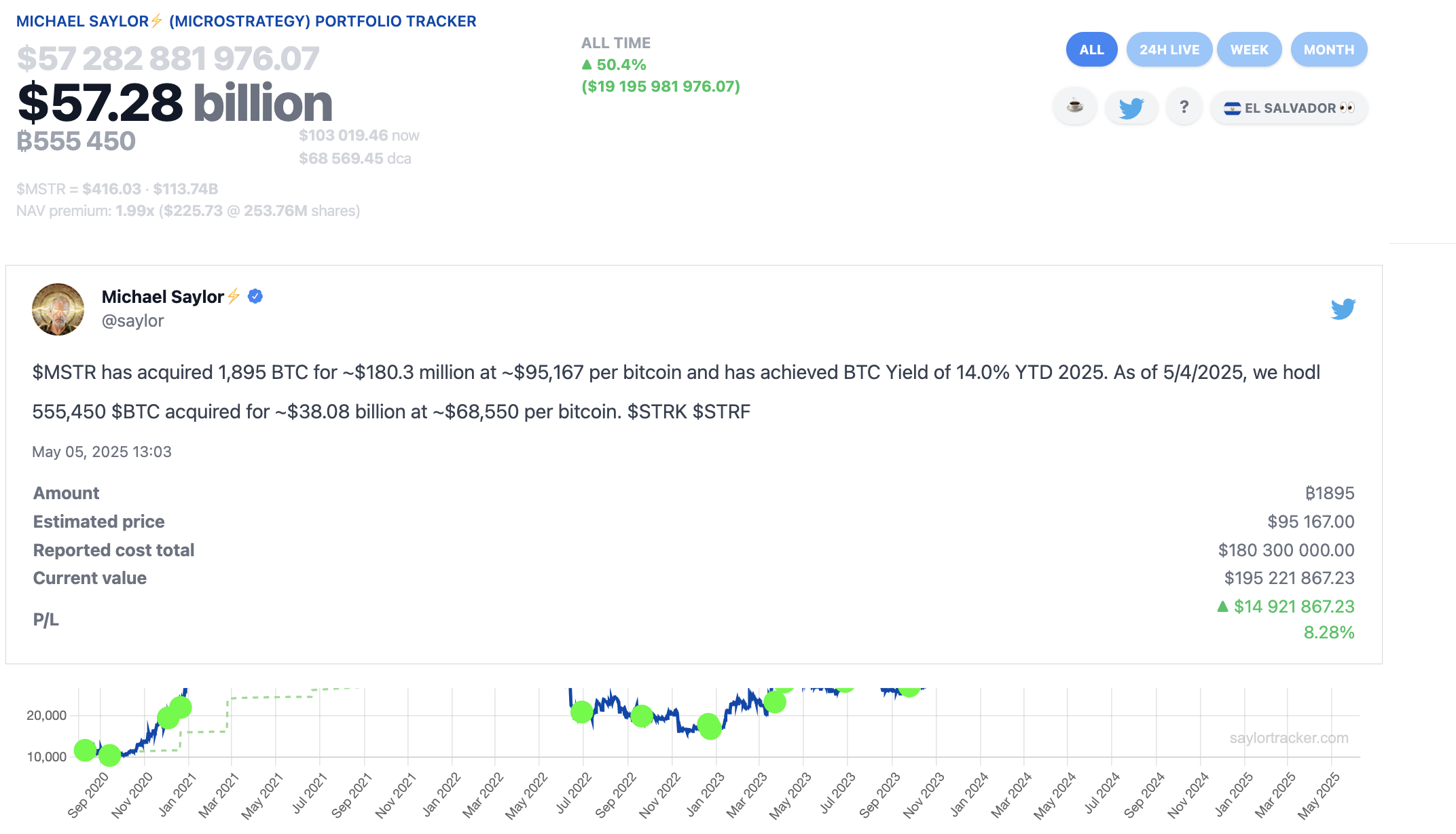 Strategy Total Bitcoin Holdings as of May 9, 2025 | Source: SaylorTracker