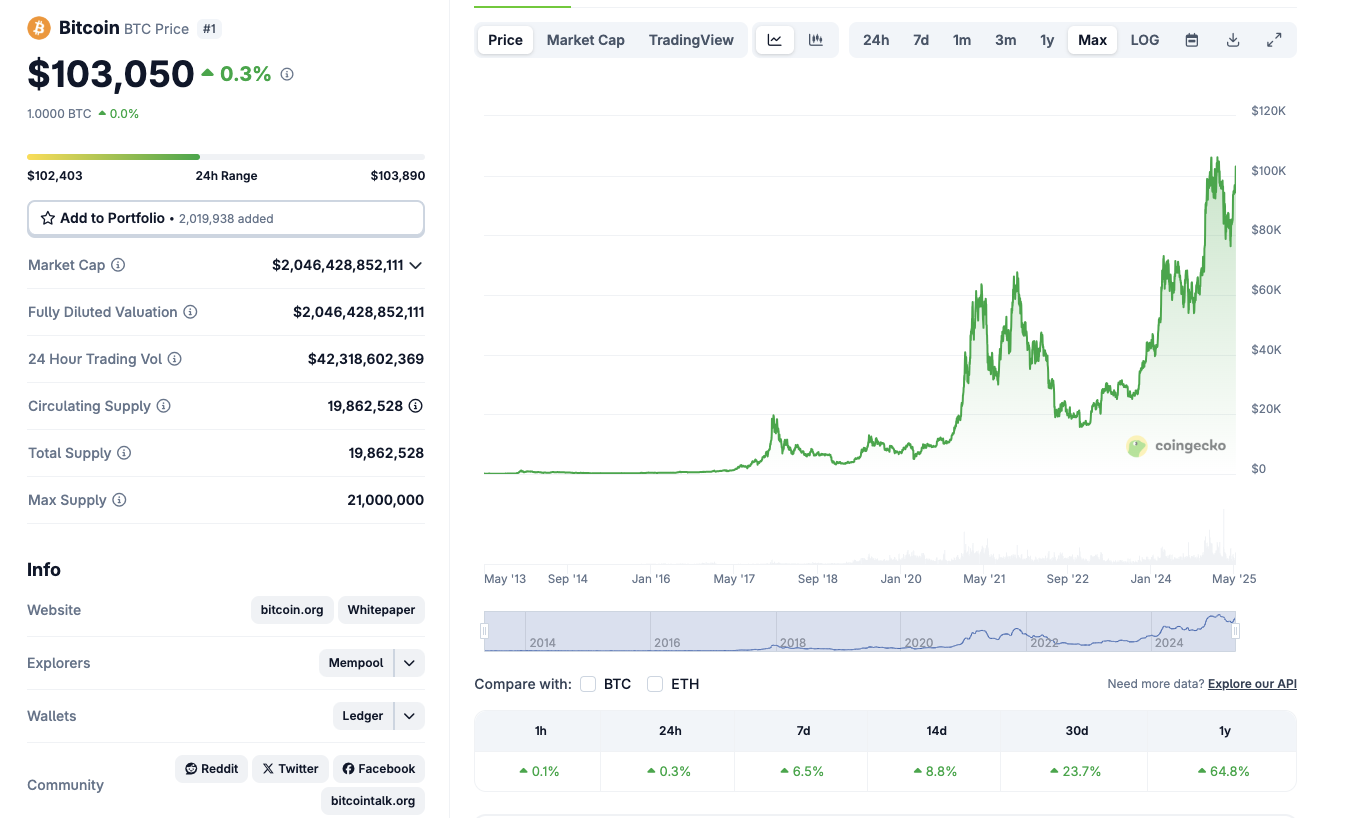 Bitcoin (BTC) price action | Source: Coingecko
