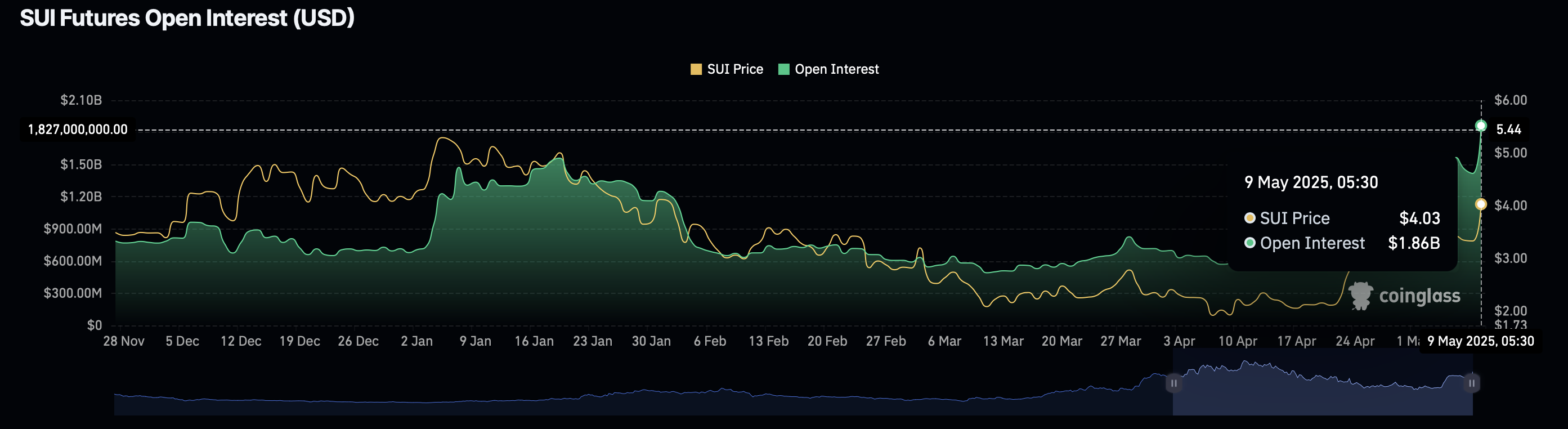 SUI Open Interest