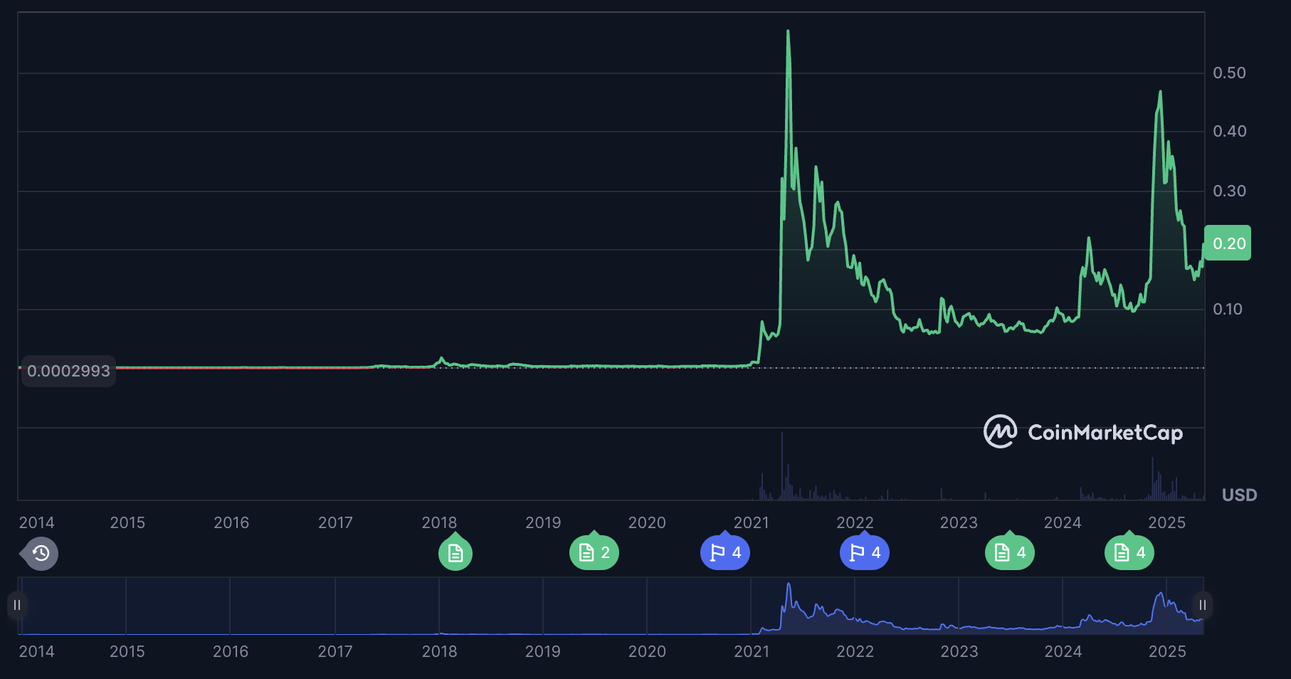 DOGE price chart