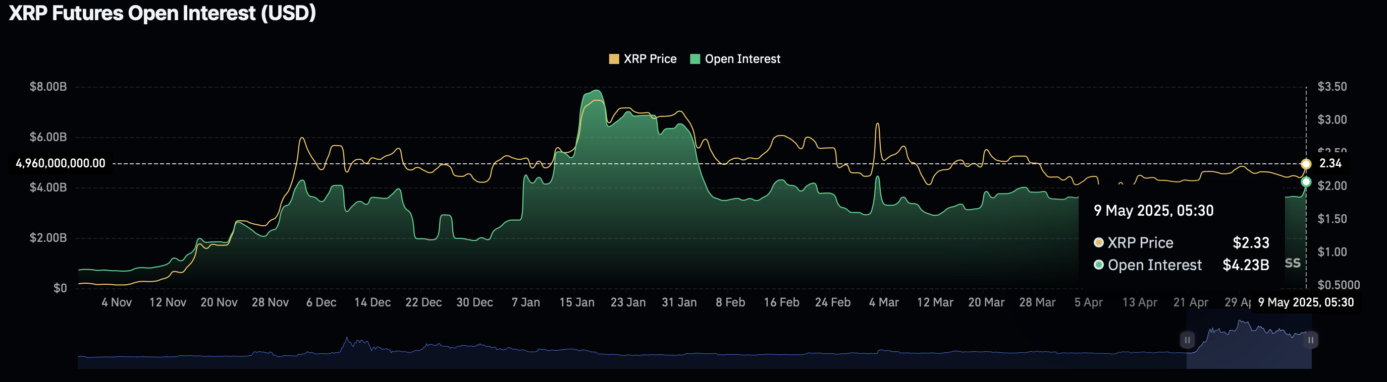 XRP Open Interest