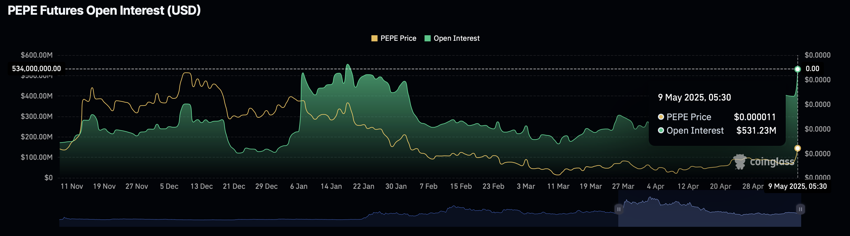 Pepe Open Interest
