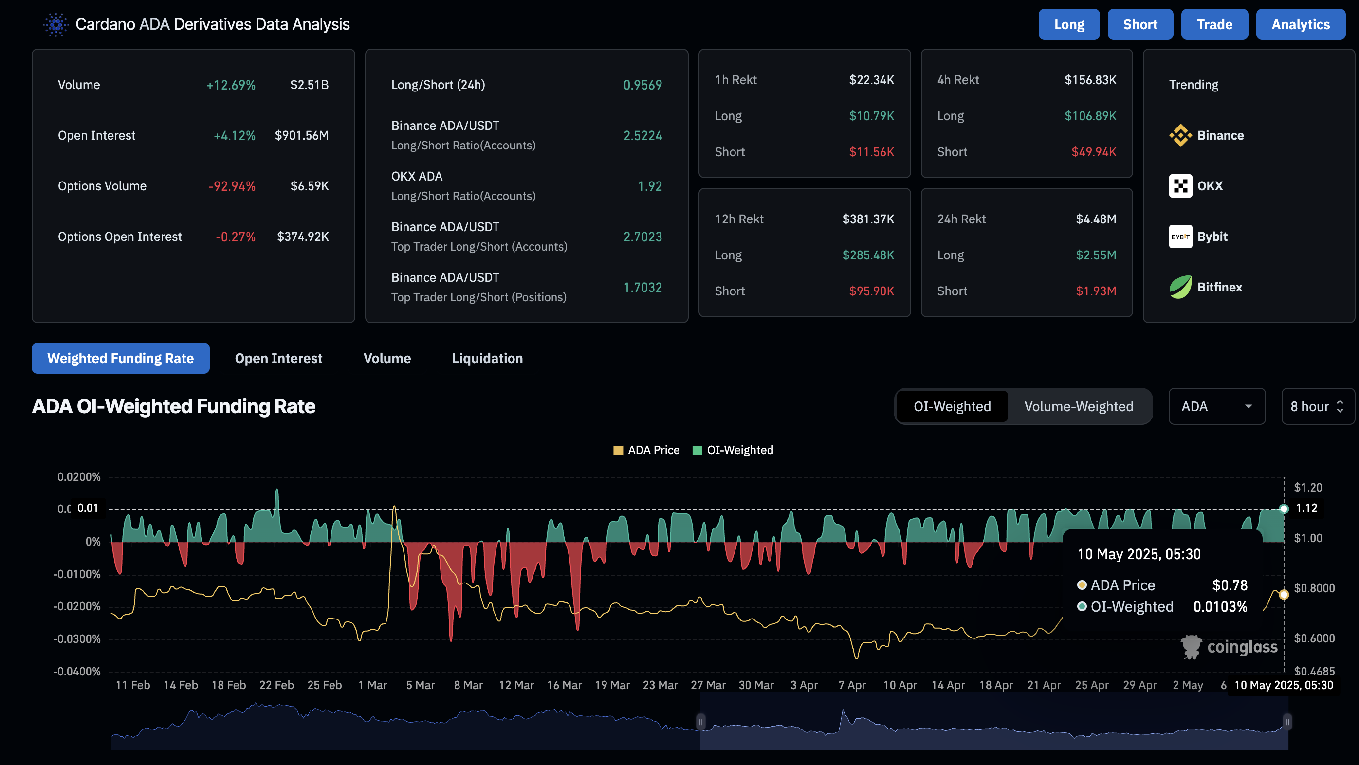 Cardano Derivatives