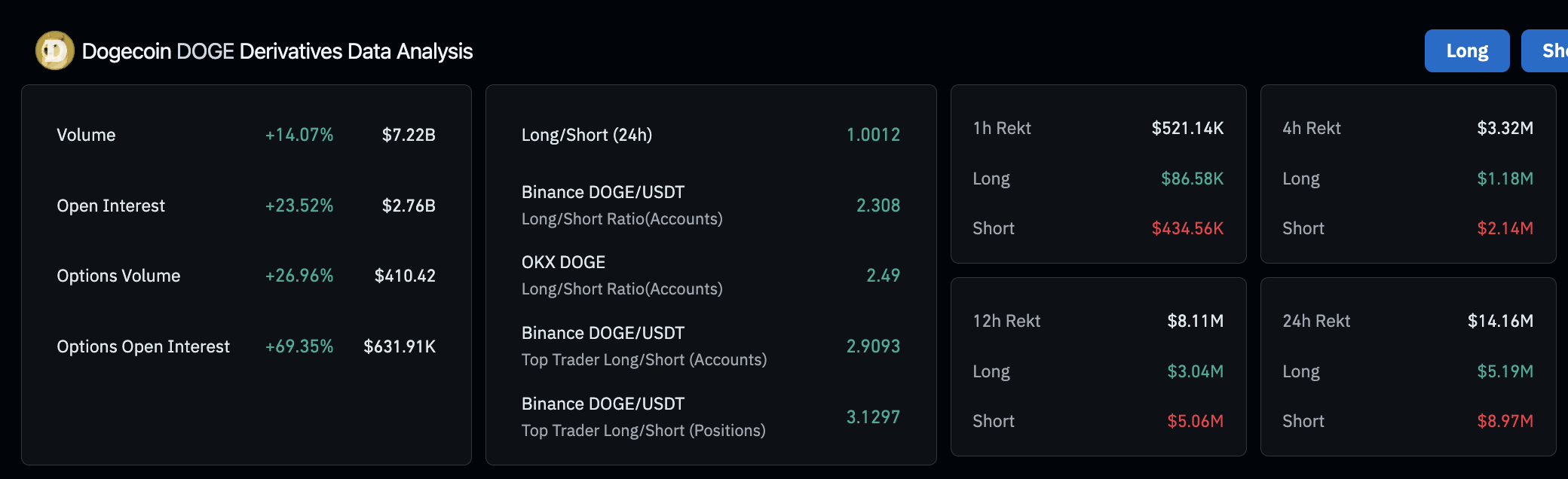 Dogecoin Derivatives Market Analysis, May 10 2025 | Source: Coingecko