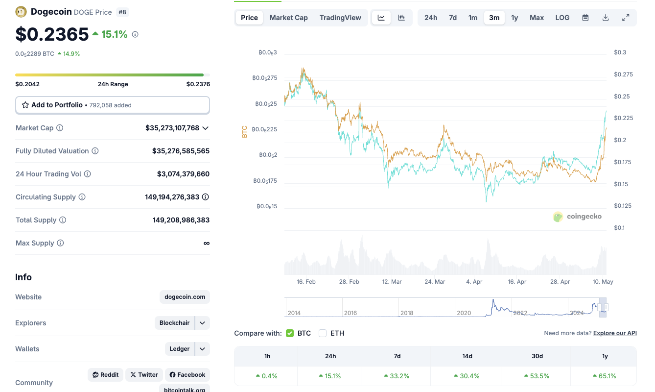Dogecoin (DOGE) price | Coingecko