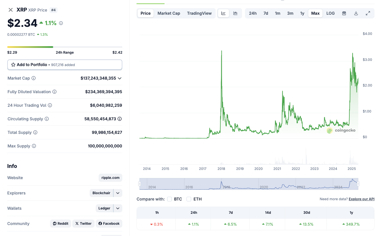 Ripple (XRP) Price Action | Coingecko