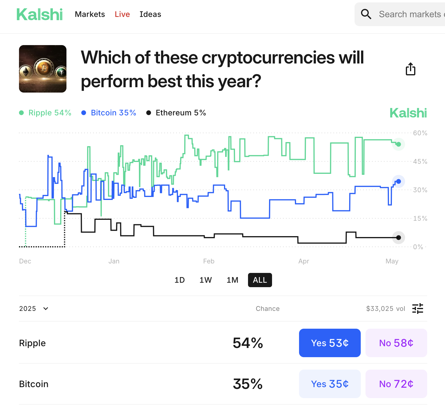 Crypto bettors predict 55% of XRP Outperfoming BTC in 2025 | Source: Kalshi