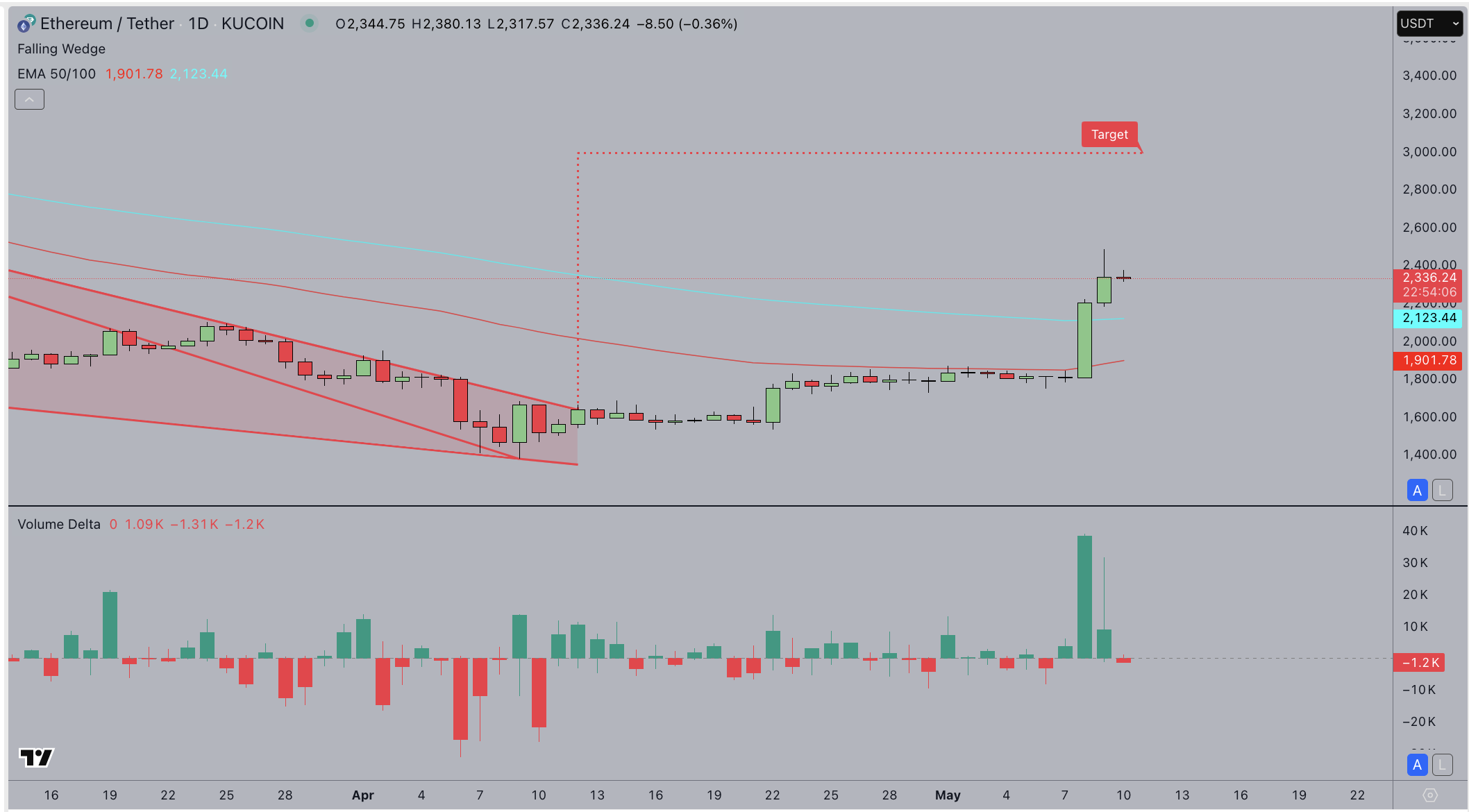 Ethereum Price Forecast Today