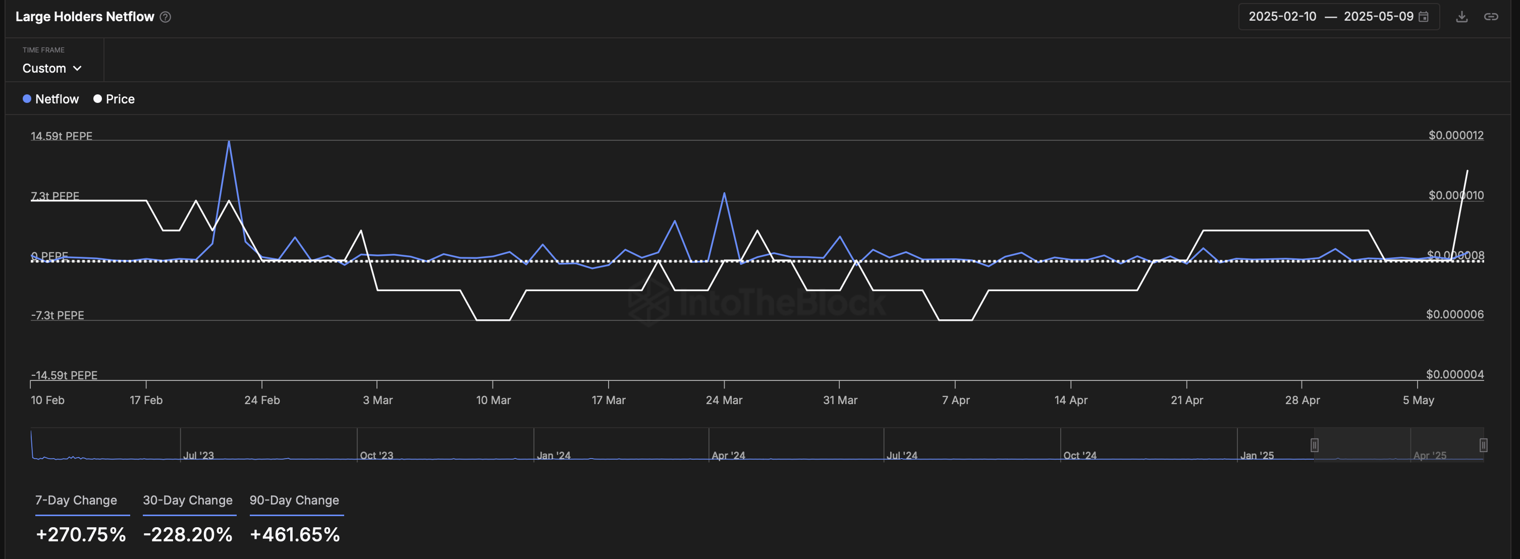Large holders netflow