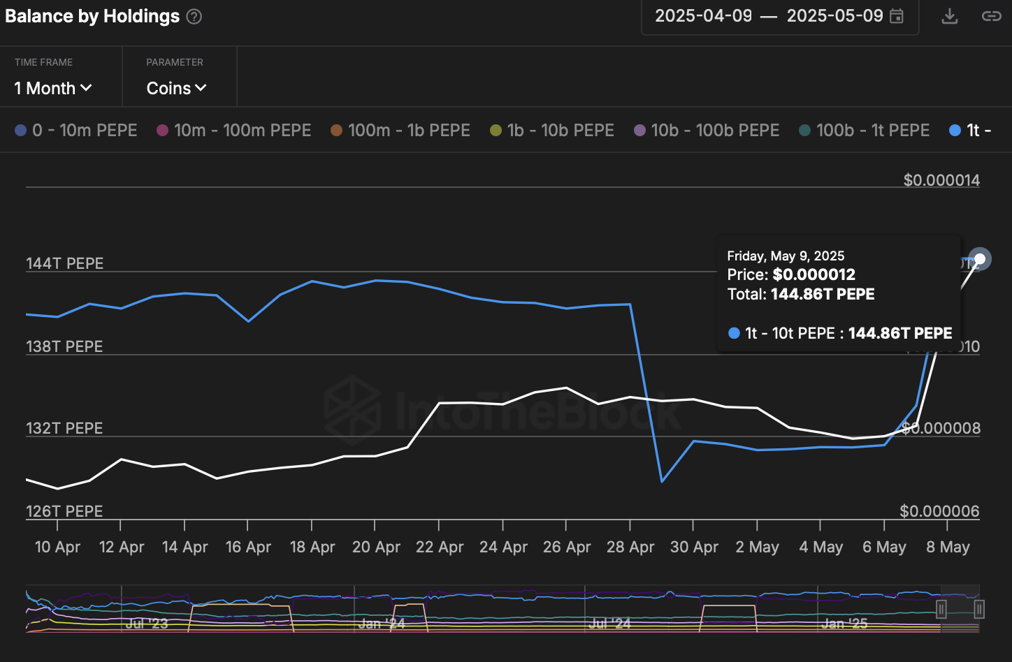 Pepe Balance by Holdings