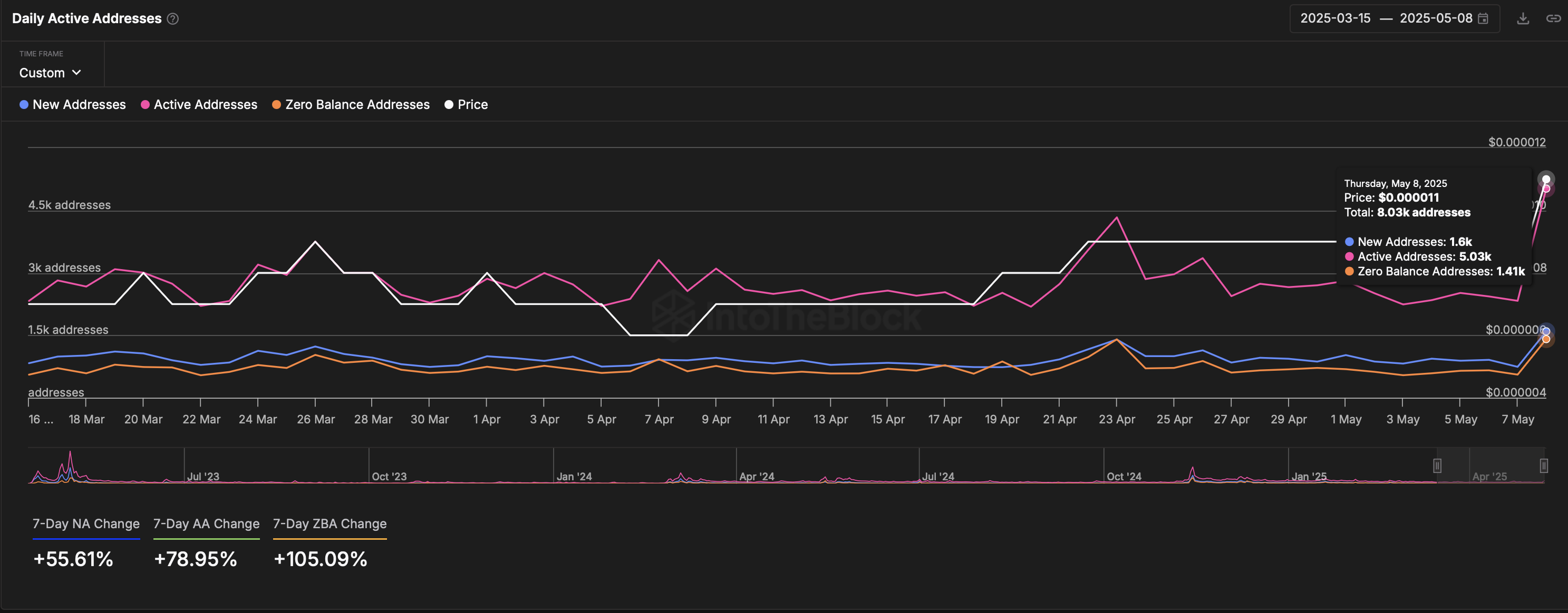 Daily Active Addresses