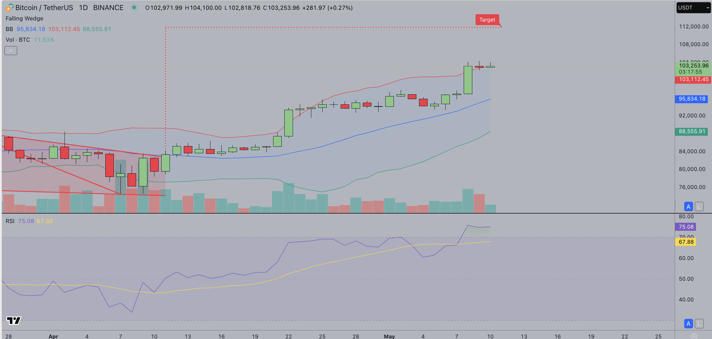 Bitcoin Price Forecast Today