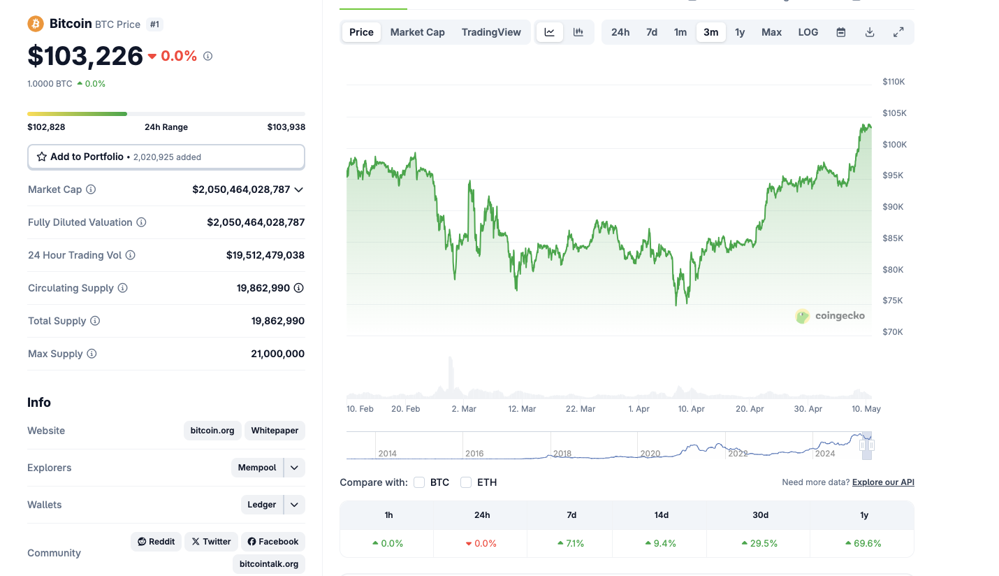 Bitcoin price action, May 10, 2025 | Source: Coingecko