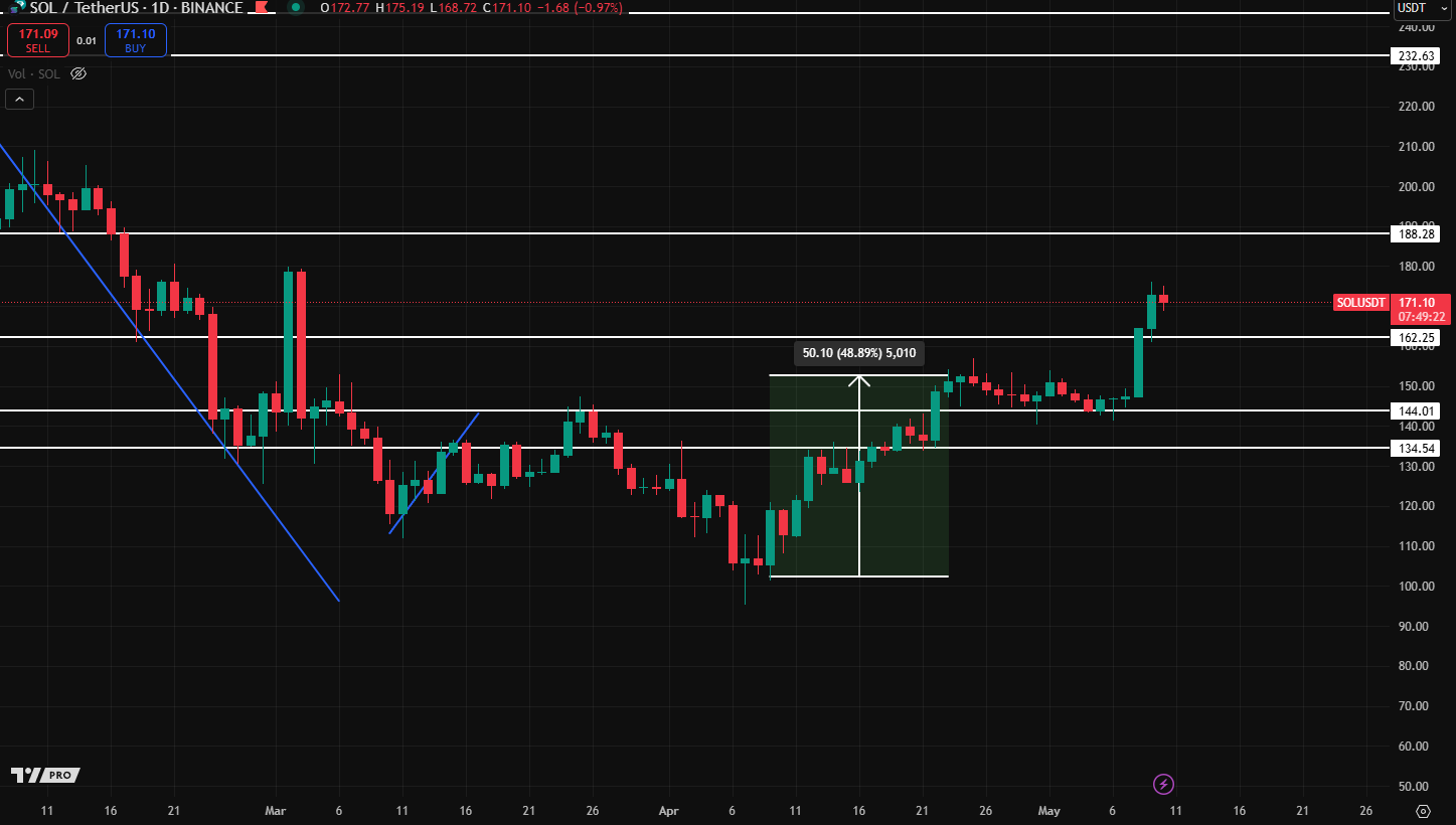 Solana attempts to breach $180 resistance level