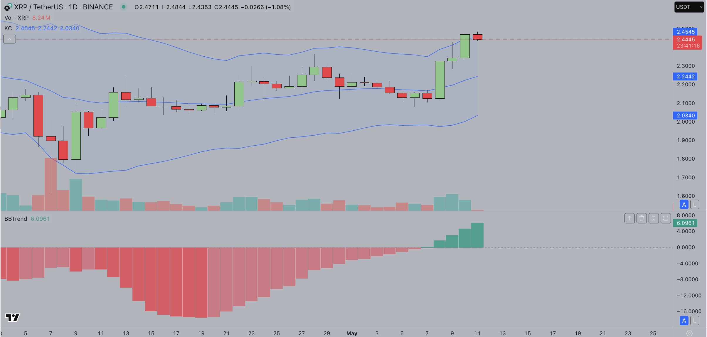 Ripple (XRP) Price Forecast | Source: TradingView