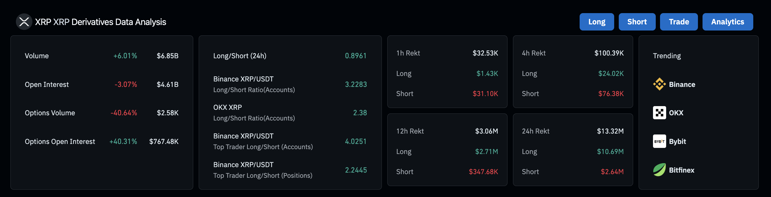 Ripple XRP Derivatives Market Analysis | Source: Coingecko