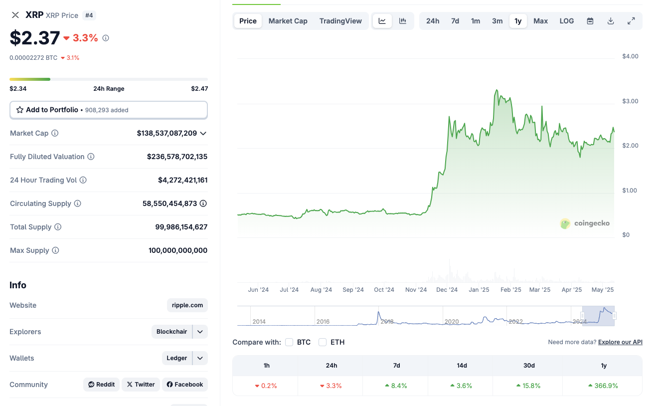XRP Price Action, May 11, 2025 | Source: Coingecko