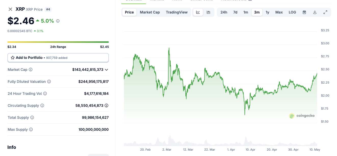 Ripple (XRP) Price Action | Source: Coingecko