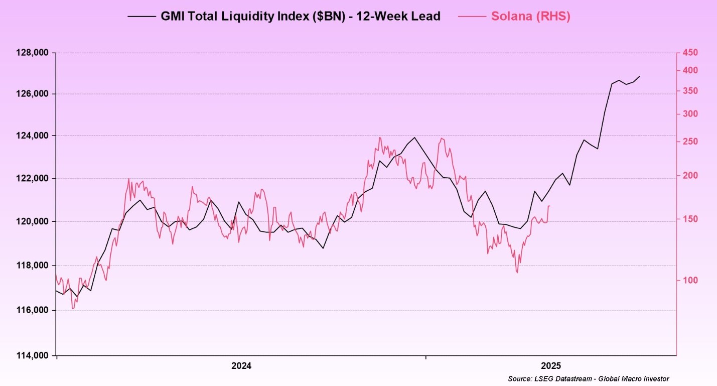 3 Charts Explain Why Solana Price Could Reach $200 Despite $32M FTX Unlocks