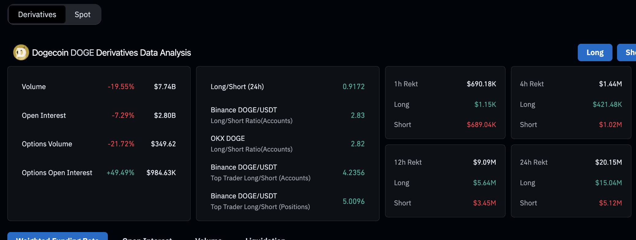 Dogecoin Derivatives Market Analysis | Source: Coinglass