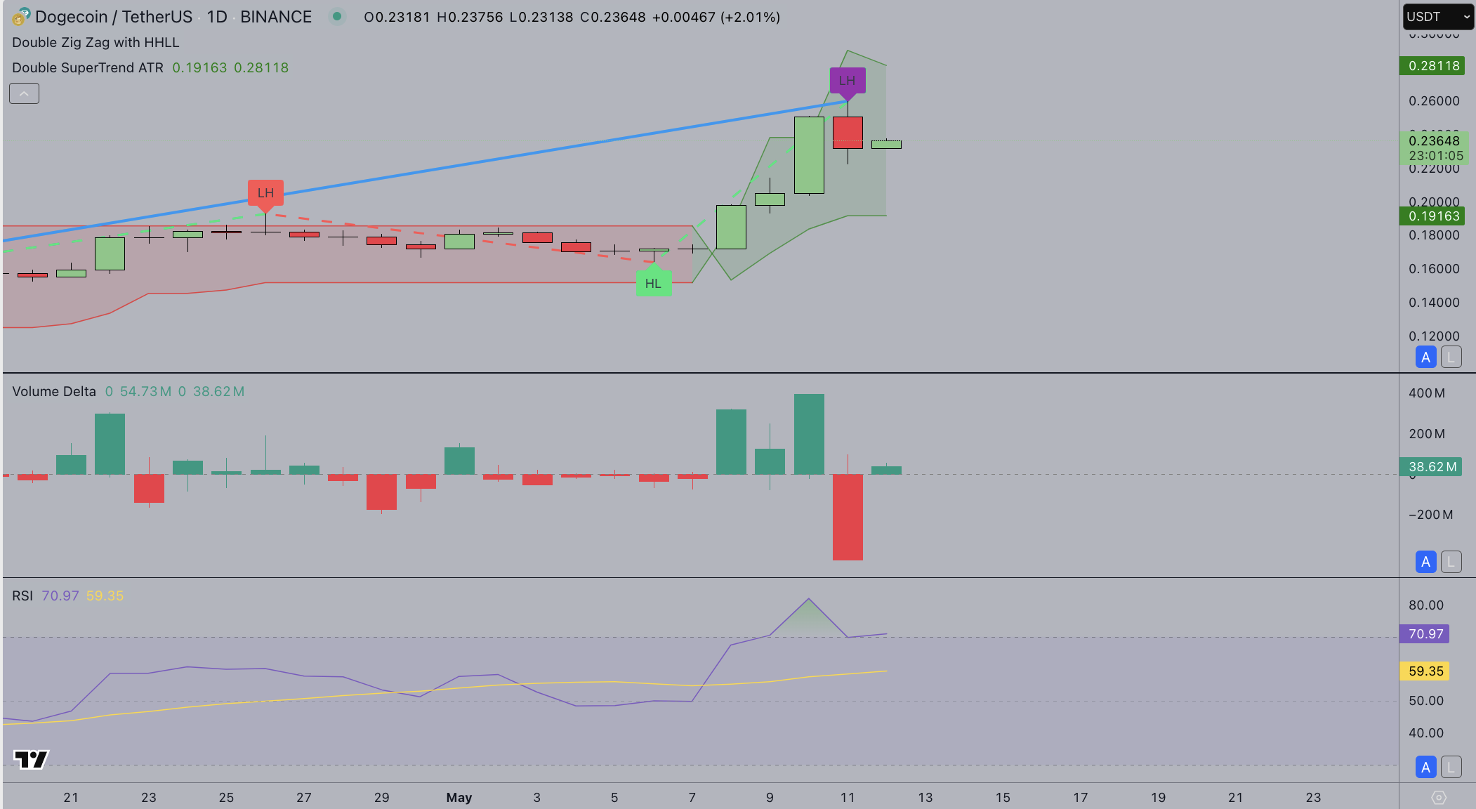 Dogecoin price forecast | DOGEUSD