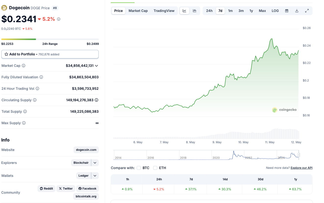 Dogecoin price action | DOGEUSD