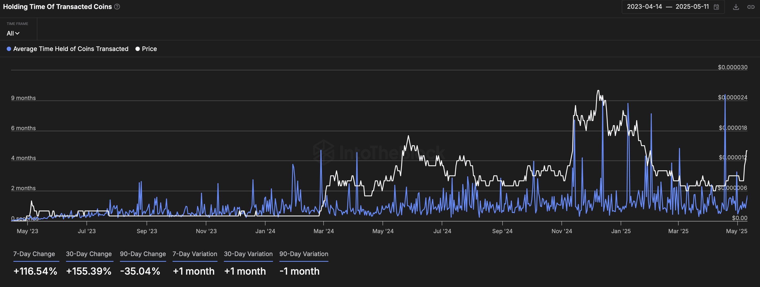 Holding Time Of Transacted Coins