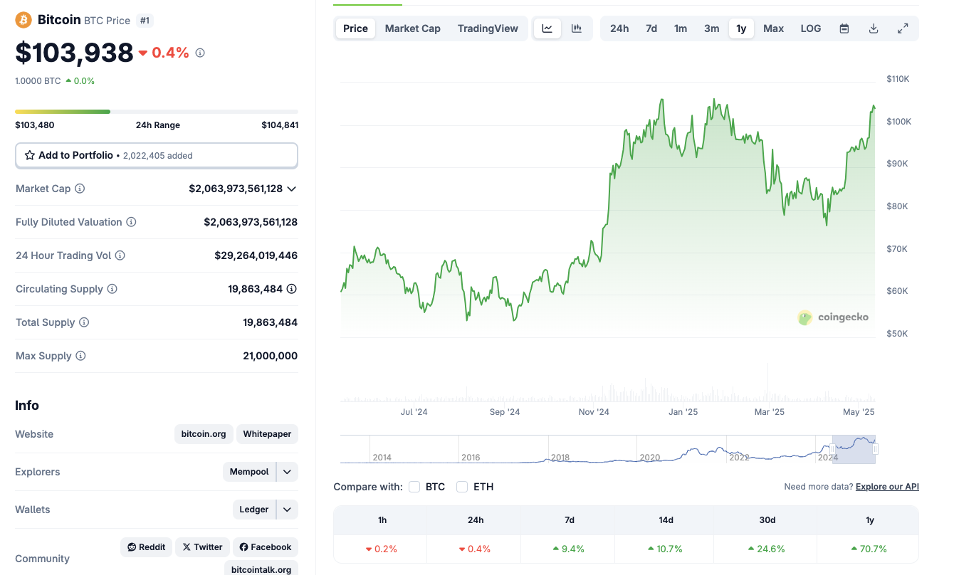 Bitcoin price action (BTCUSD), May 11, 2025 | Source: Coingecko
