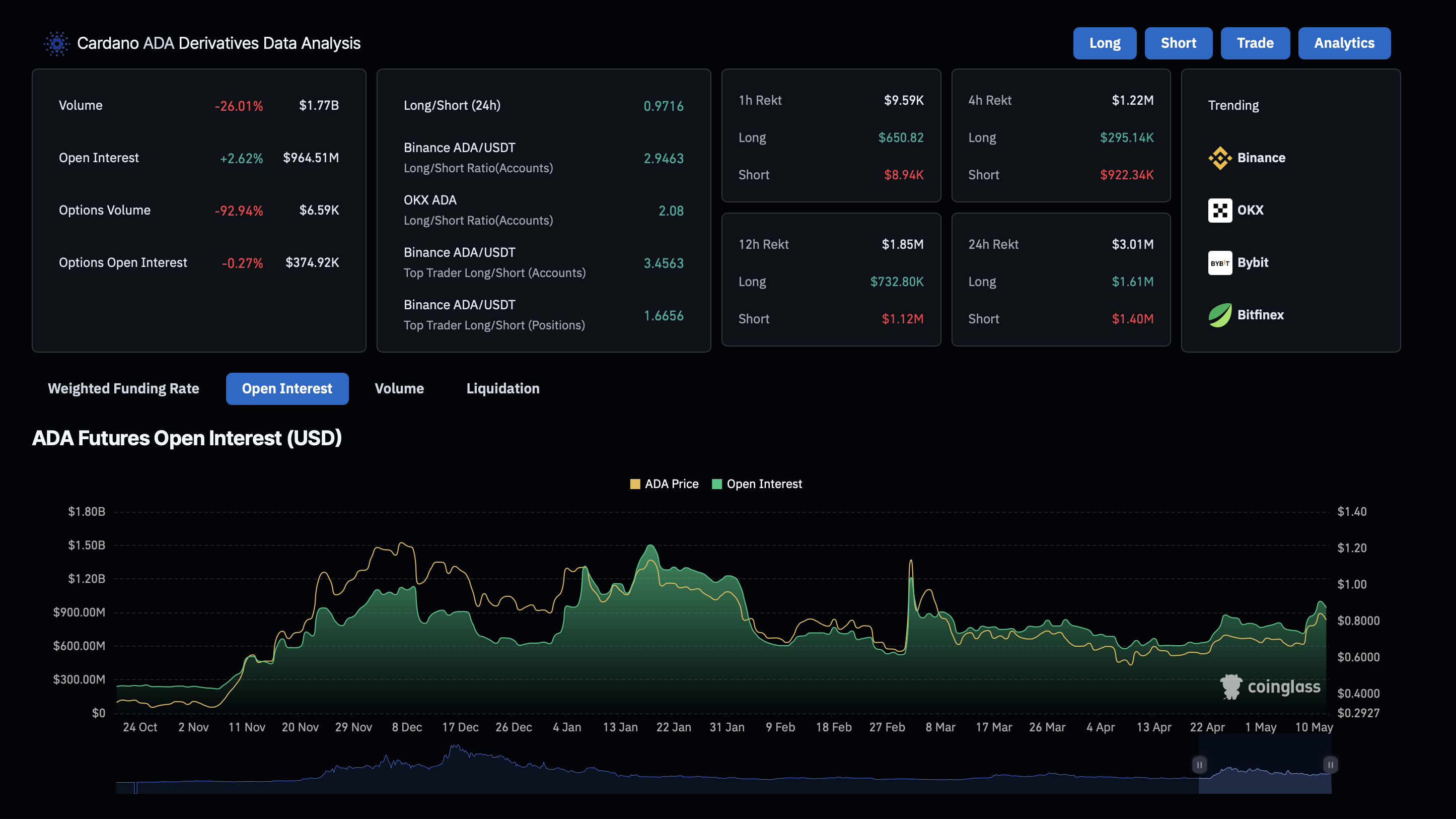 Cardano Derivatives