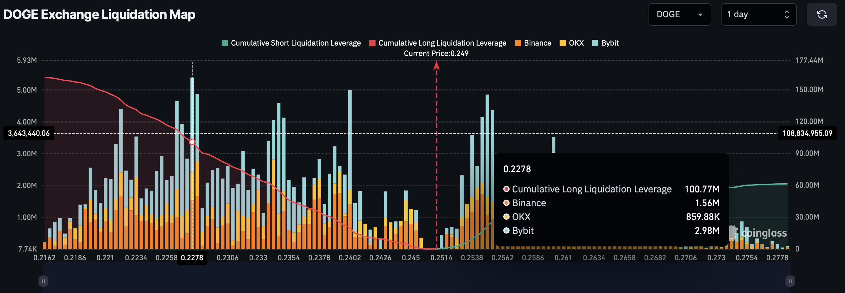 DOGE Exchange Liquidation Map
