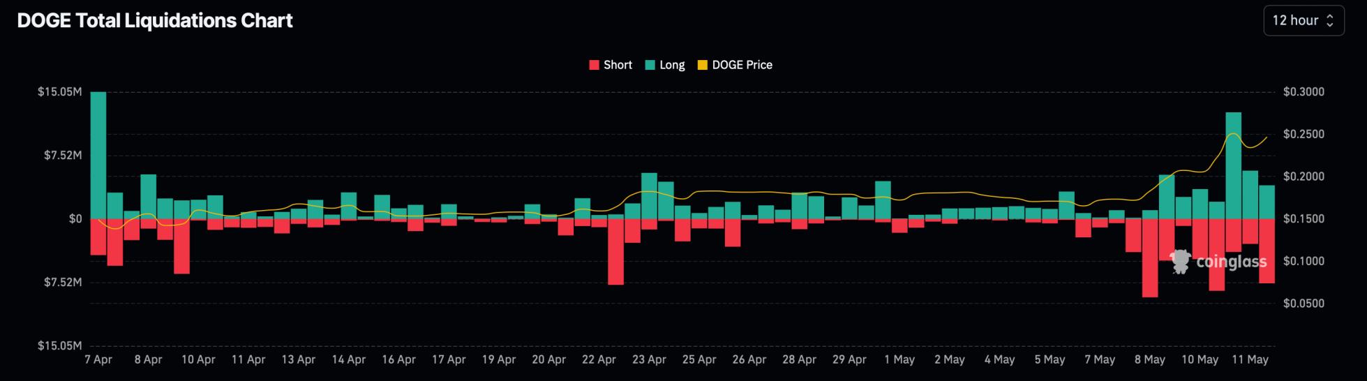 DOGE Total Liquidations Chart