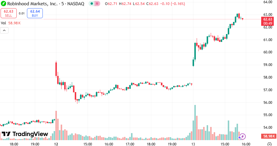 HOOD Stock Price Soars 9% As Robinhood Expands to Canada with WonderFi Aquisition